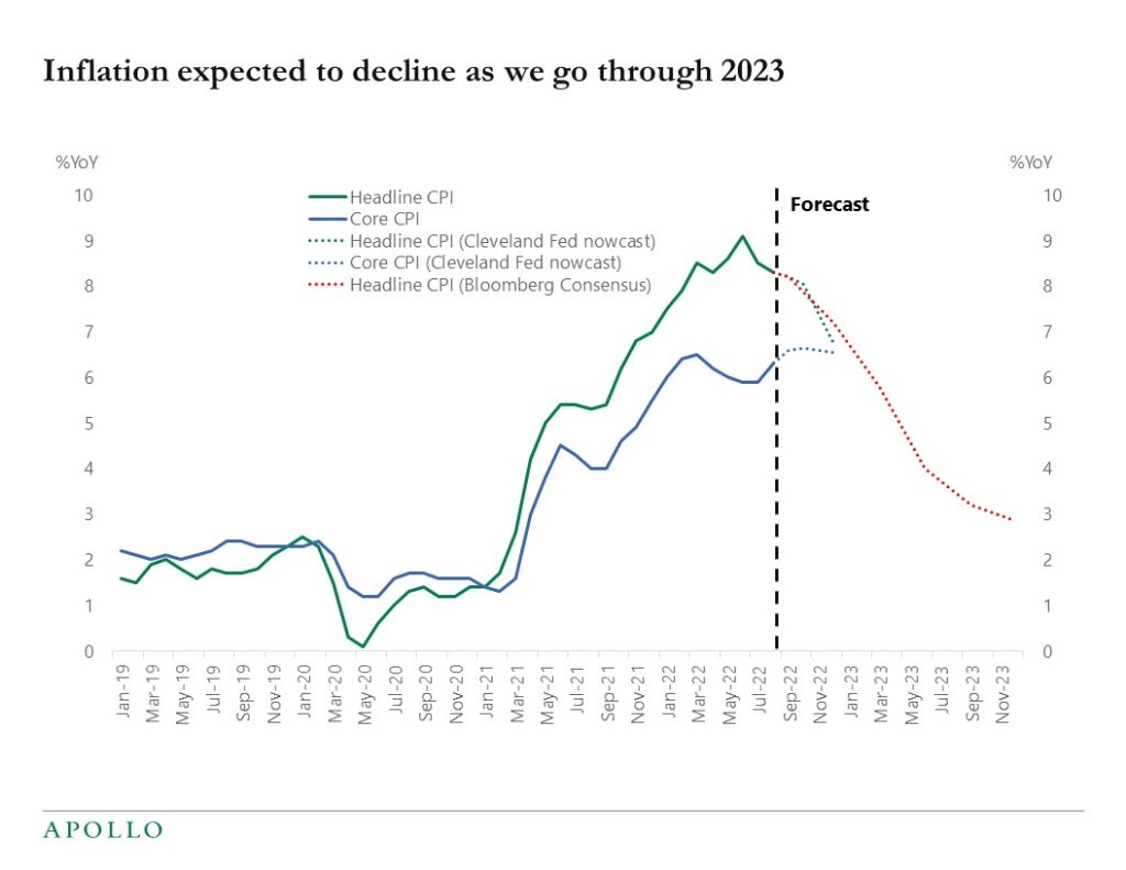 Inflation expected to decline as we go through 2023