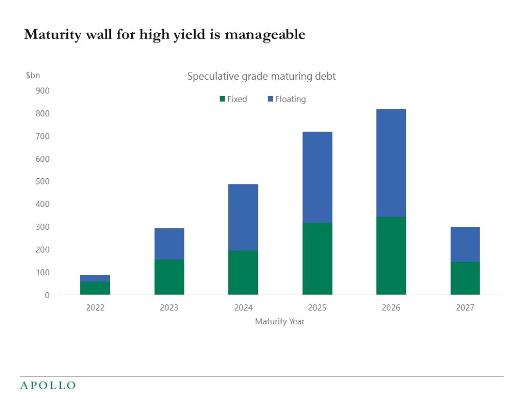 Maturity wall for high yield is manageable
