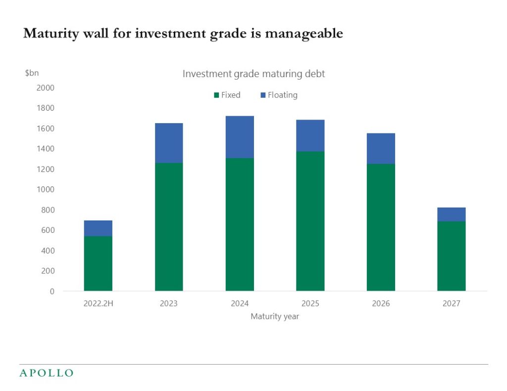 Maturity wall for investment grade is manageable