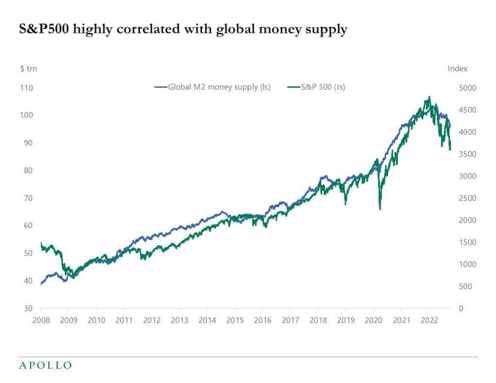 S&P500 highly correlated with global money supply