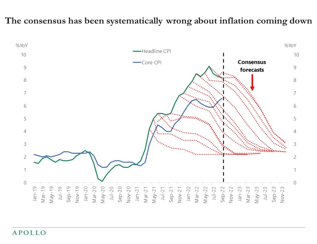 The consensus has been systematically wrong about inflation coming down