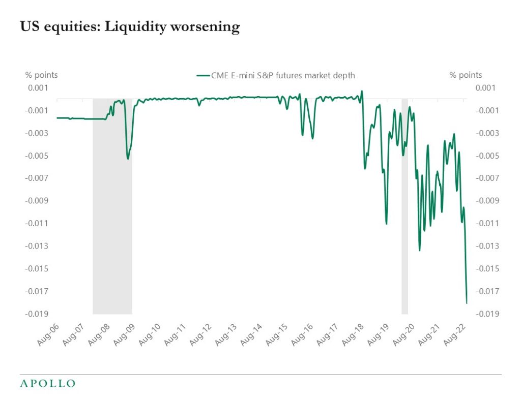 US equities: Liquidity worsening