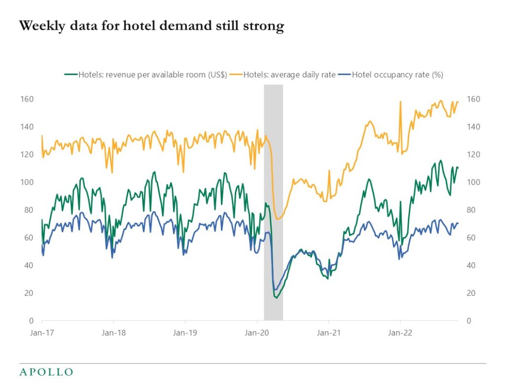 Weekly data for hotel demand still strong