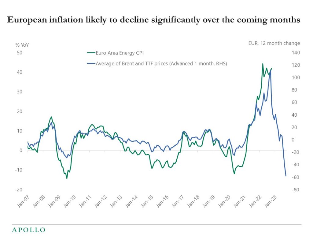 Chart showing that inflation in Europe will likely come down