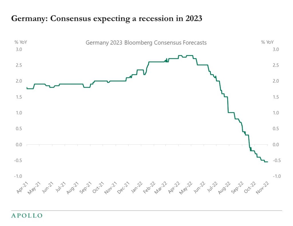 Chart showing expectations for a recession in Germany