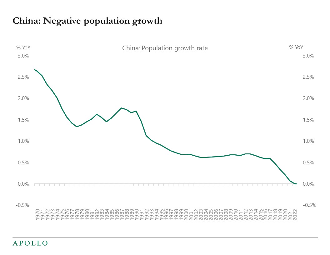 China Population Growth Below Zero Apollo Academy