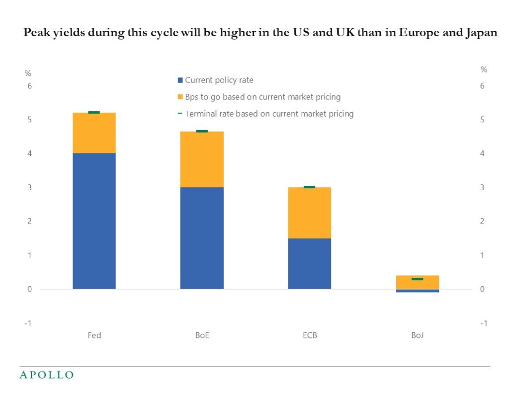 Chart showing higher yields in the US and the UK compared with Europe and Japan