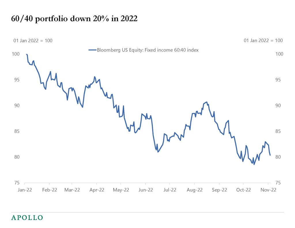 Chart showing the 60/40 portfolio under pressure