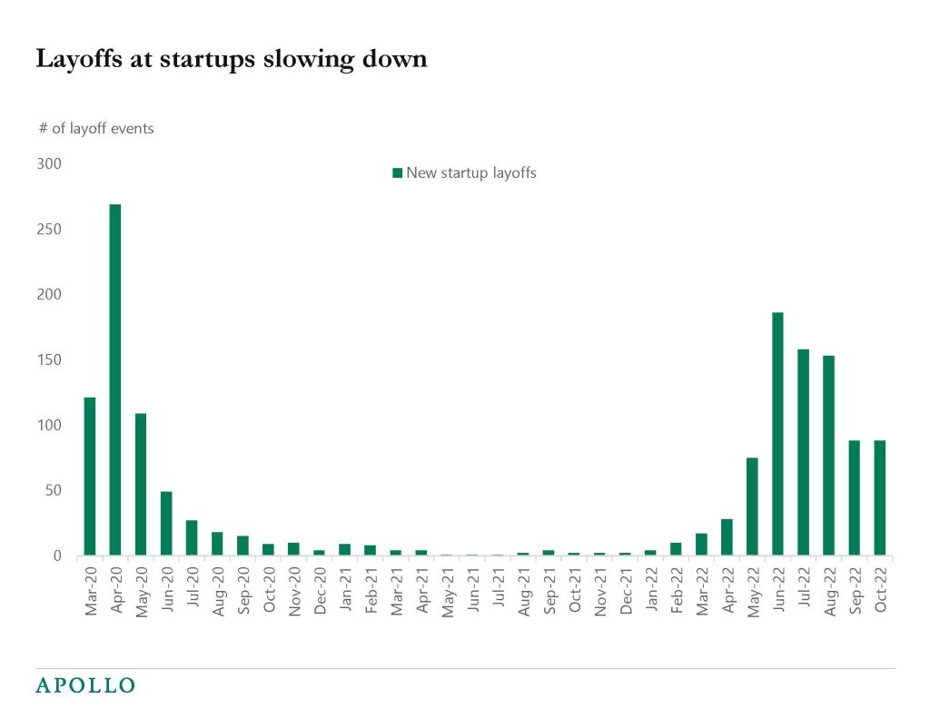 Chart showing layoffs at startups