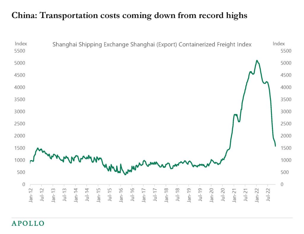 Chart showing falling Chinese shipping costs