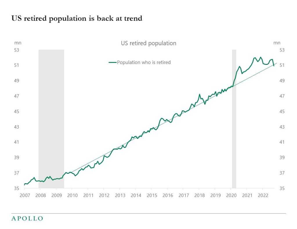 Chart showing the US retirement population in back at the pre-pandemic trend. 