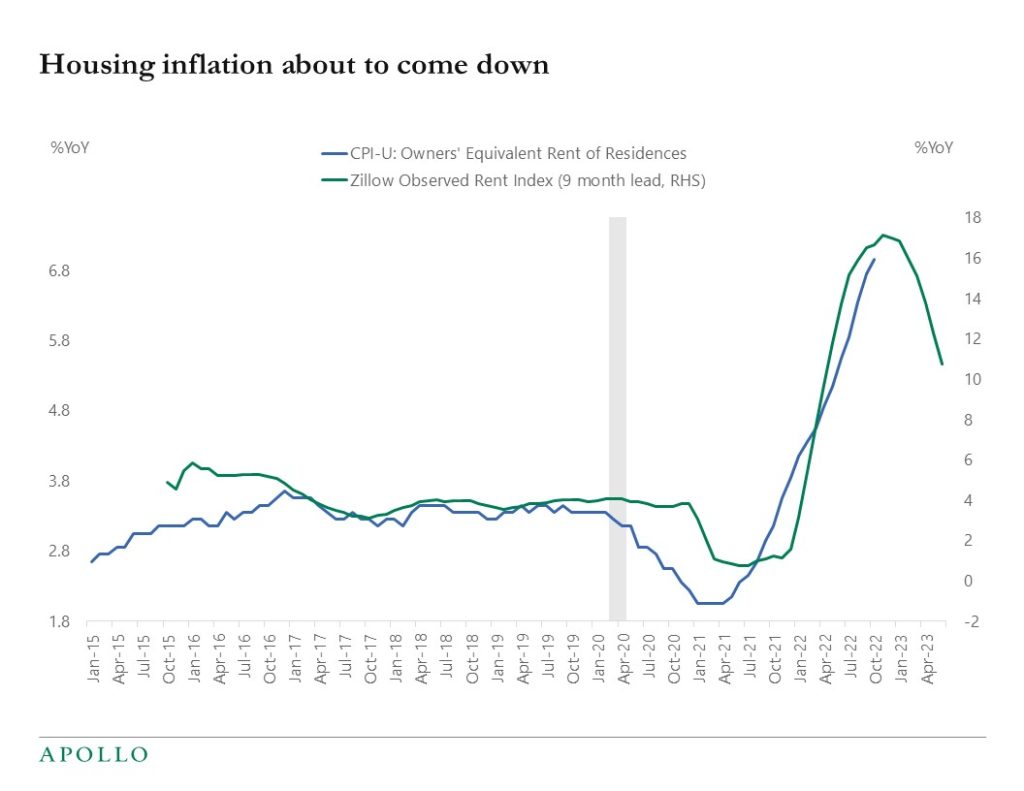 Chart showing that we may be near the peak in housing inflation
