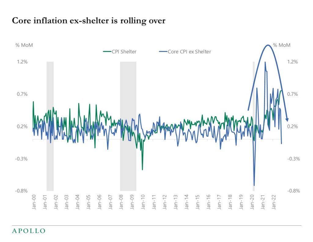 Chart showing housing inflation is coming down fast
