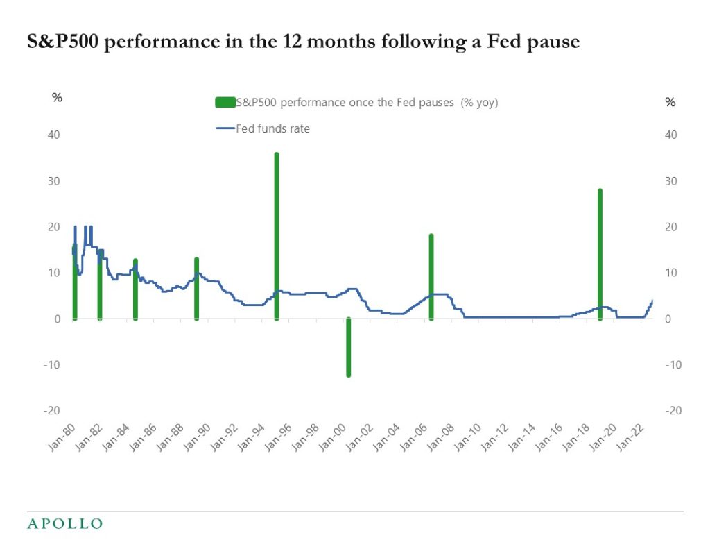 Chart showing stock market performance after the Fed pauses interest rate hikes