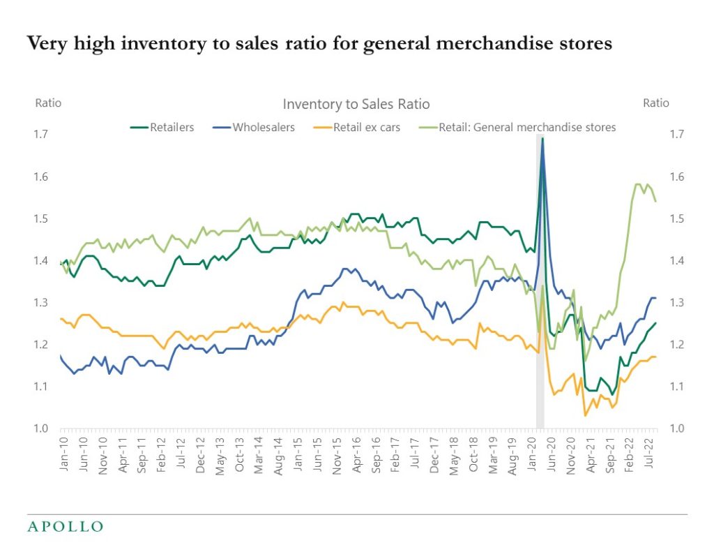 Chart showing high inventories to sales at general merchandise stores