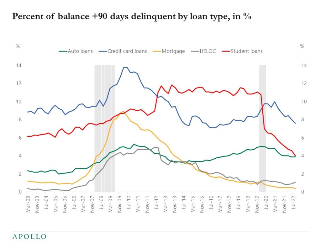 Chart showing+90-day delinquency rates are still low