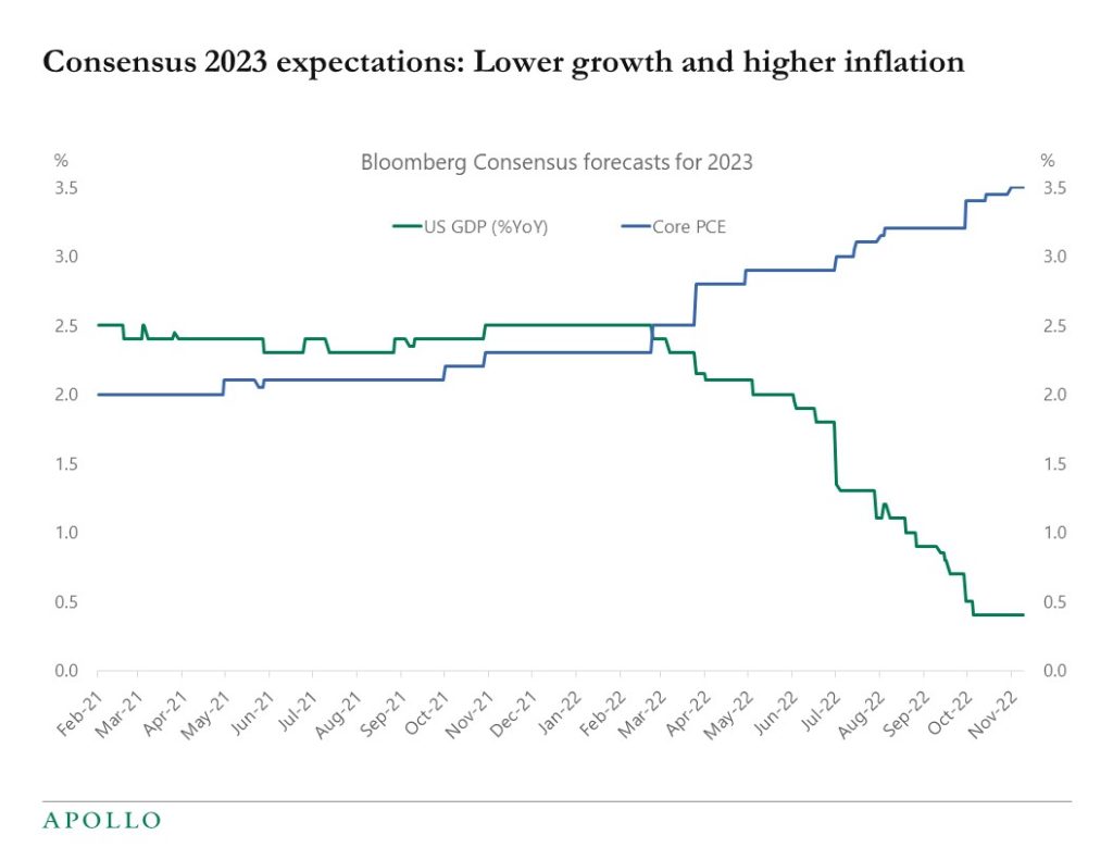 Chart showing projections of higher inflation and slower growth for 2023