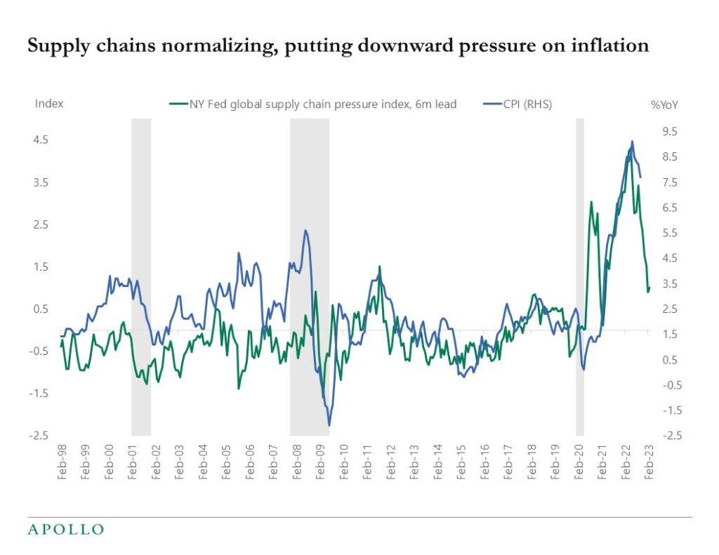 Chart showing the New York Fed's supply chain pressure index falling fast