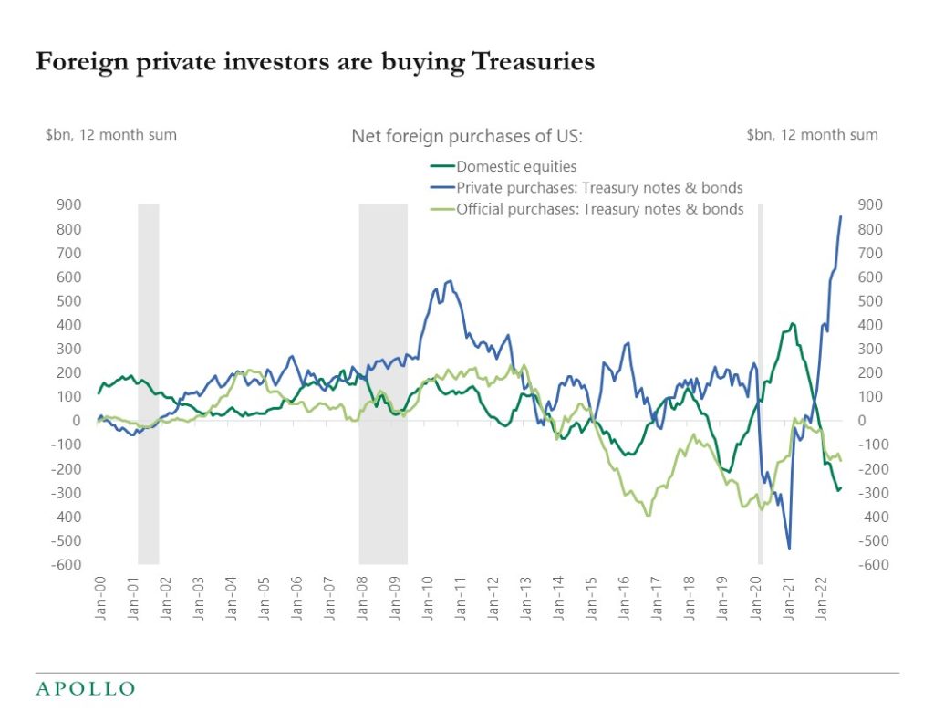Chart showing foreign buyers are buying large amounts of US Treasuries and are big sellers of US equities