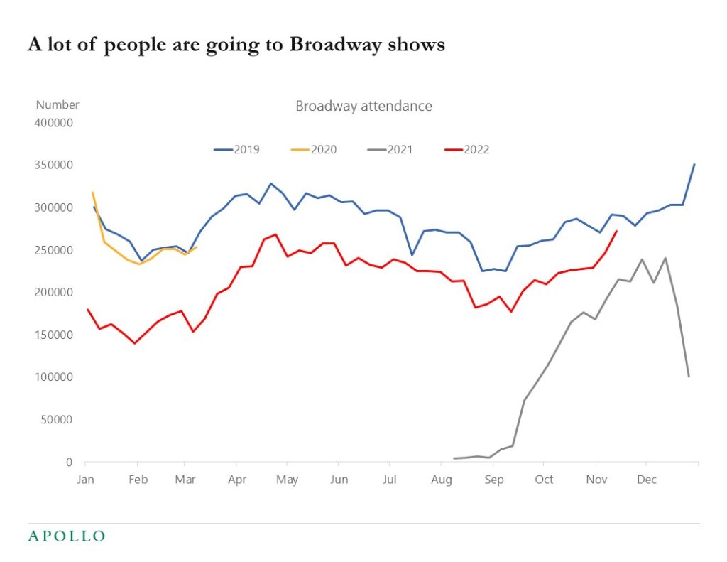 A Lot of People are Going to Broadway Shows