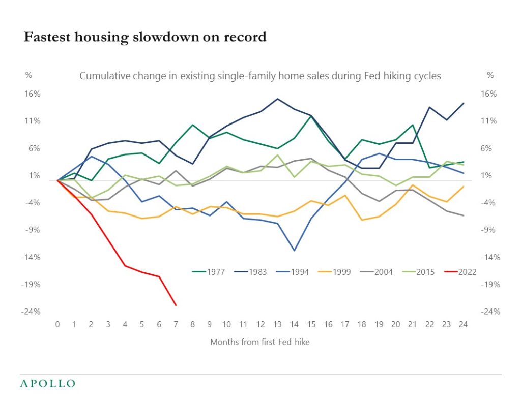 Fastest housing slowdown on record