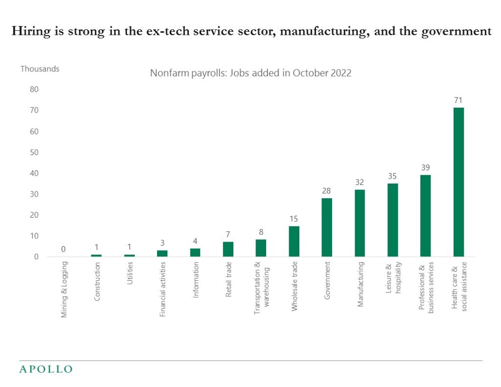 Hiring is strong in the ex-tech service sector, manufacturing, and the government