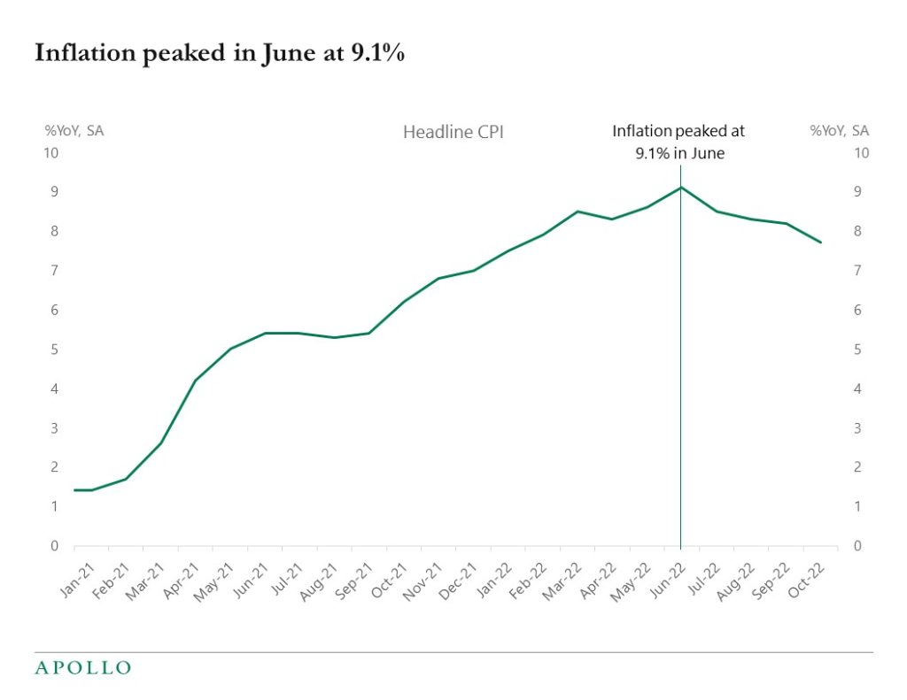 Inflation peaked in June at 9.1%