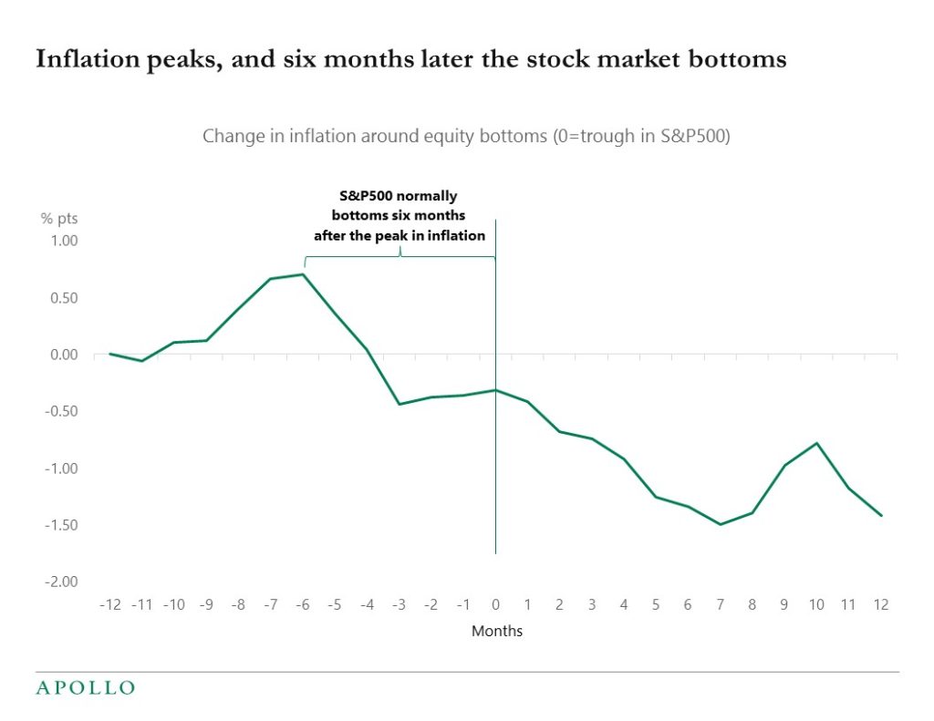 Inflation peaks, and six months later the stock market bottoms
