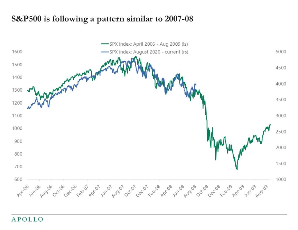 S&P is following a pattern similar to 2007-08