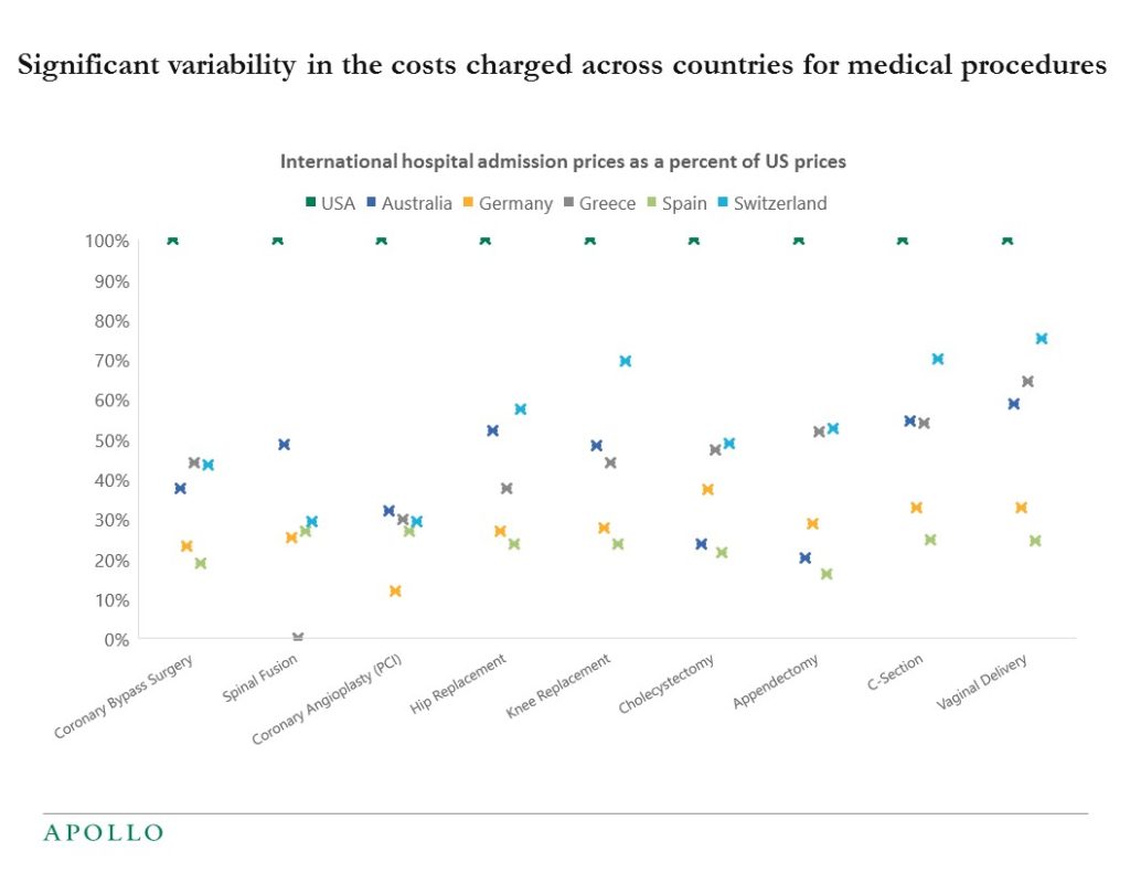 Significant variability in the costs charged across countries for medical procedures