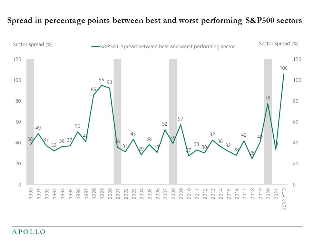 Spread in percentage points between the best and worst performing S&P 500 sector