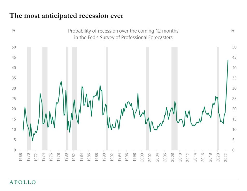 The most anticipated recession ever
