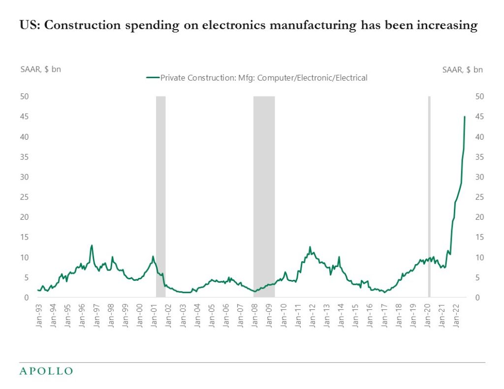 US: Construction spending on electronics manufacturing has been increasing