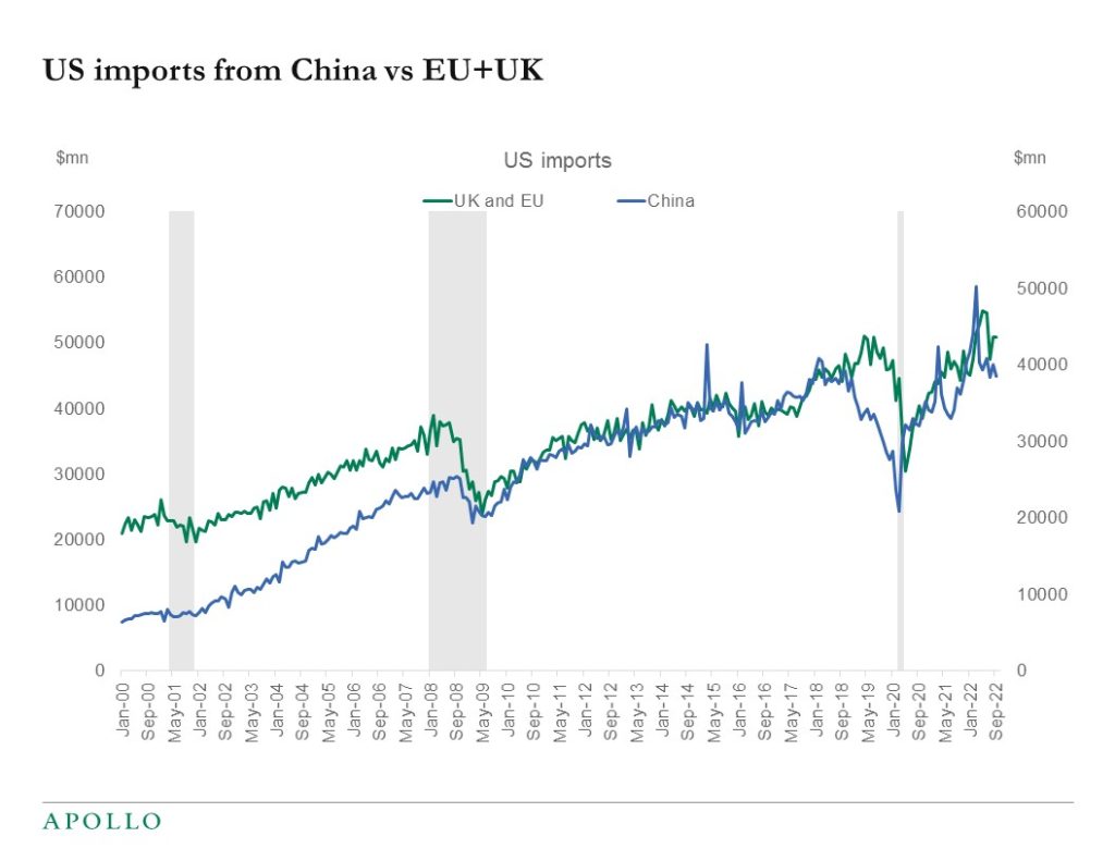 US imports from China vs EU+UK