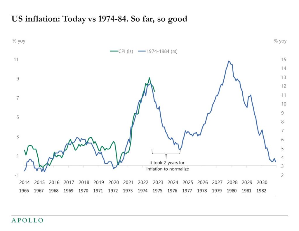 US inflation: Today vs 1974-84. So far, so good