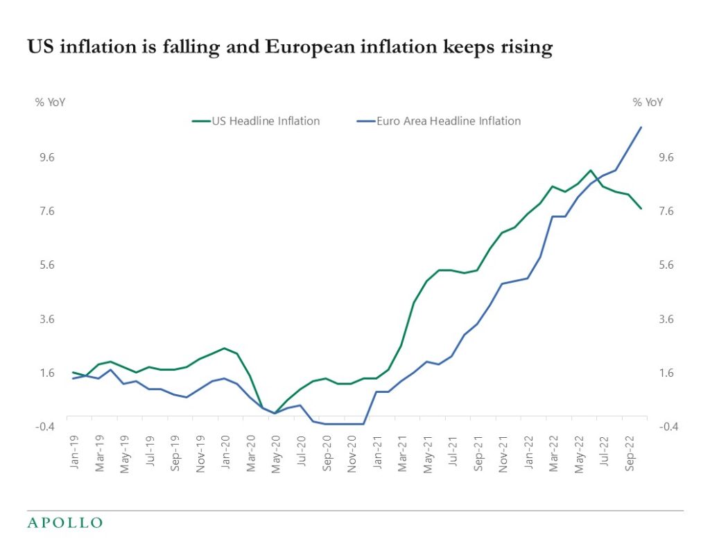 US inflation is falling and European inflation keeps rising