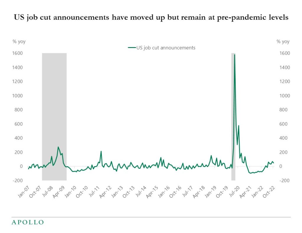 US job cut announcements have moved up but remain at pre-pandemic levels