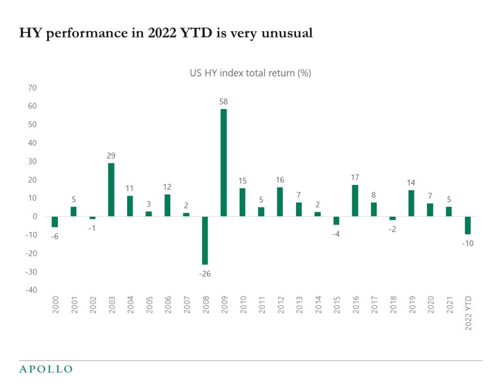 Chart showing high yield bonds are down 10% year to date due to high inflation and rising rates. 