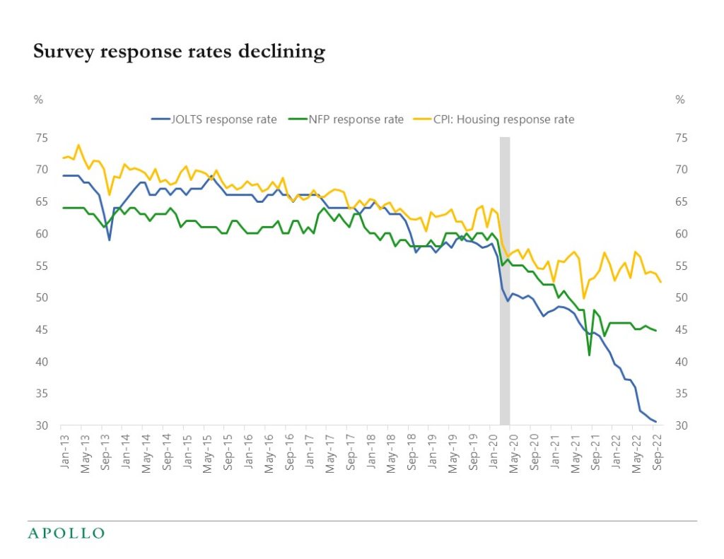 Chart showing declines in key economic survey responses