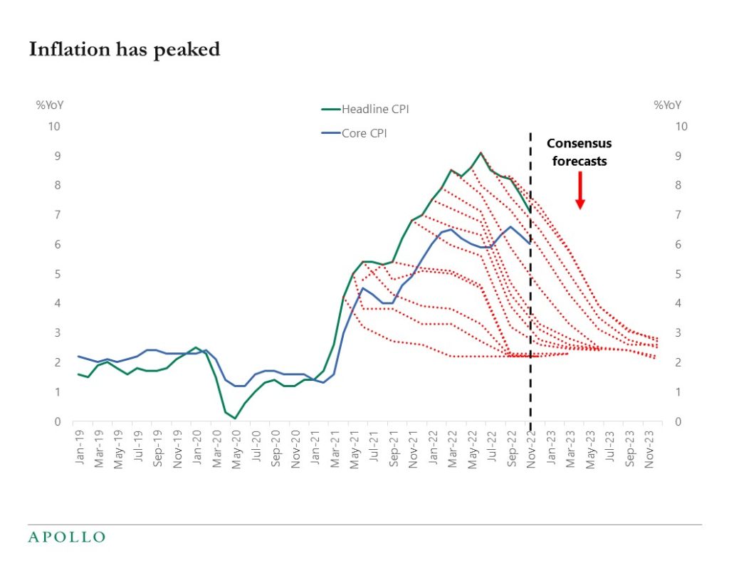 Chart showing inflation projections after prices peaked in June 2022