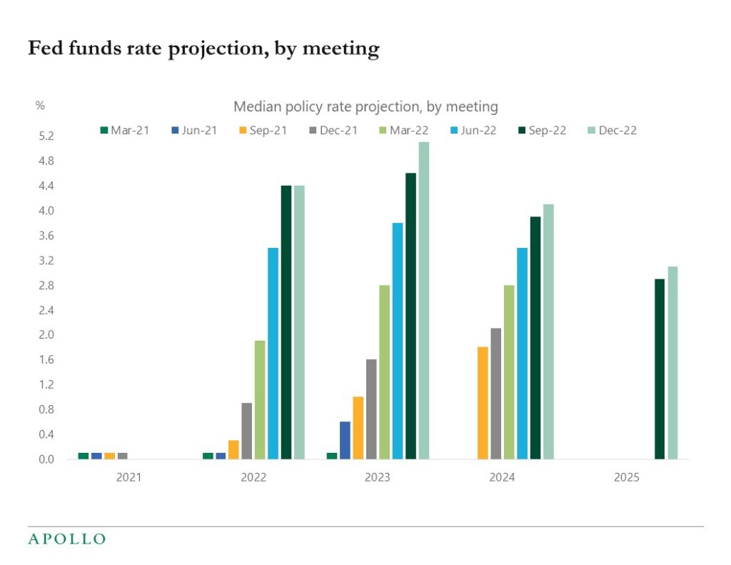 Chart showing forecasts for the Fed funds rate