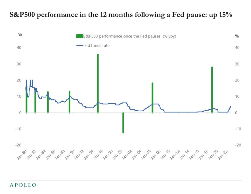 Chart showing performance of the S&P500 after the Fed pauses rate hikes