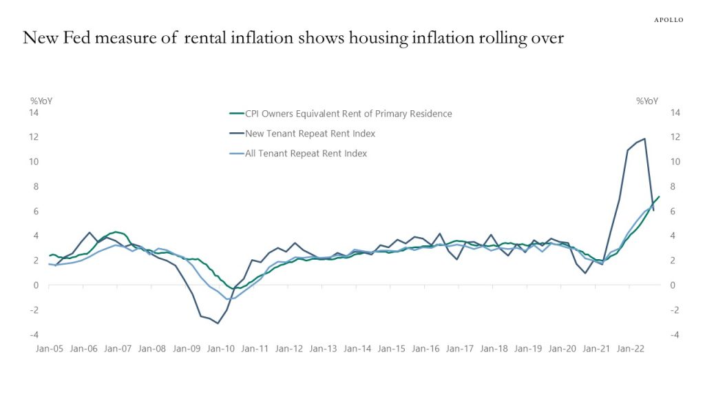 Chart showing housing inflation has rolled over.