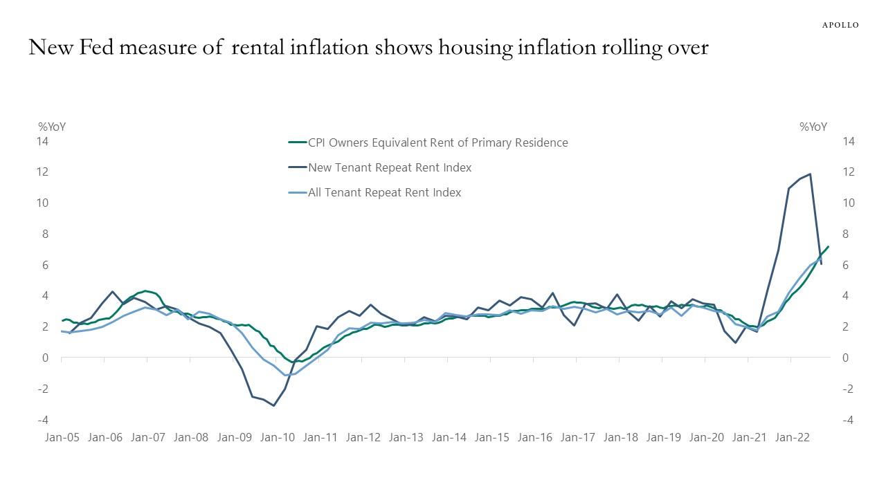 Housing Inflation Coming Down - Apollo Academy