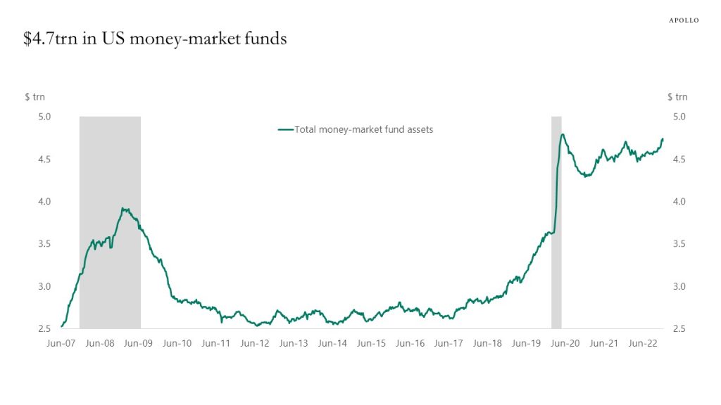 Chart showing the amount of assets in US money market funds