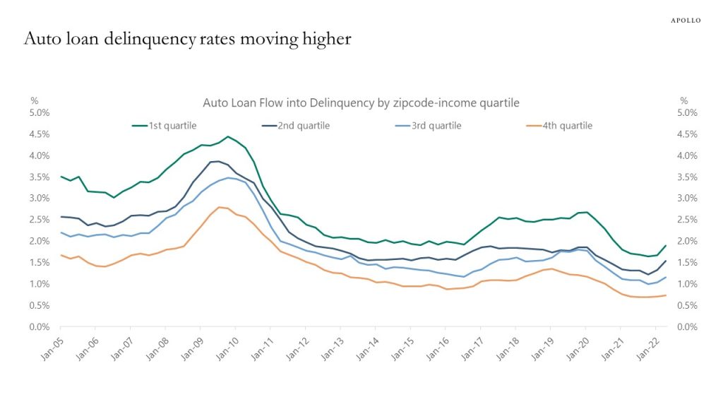 Chart showing auto loan delinquencies are starting to move higher