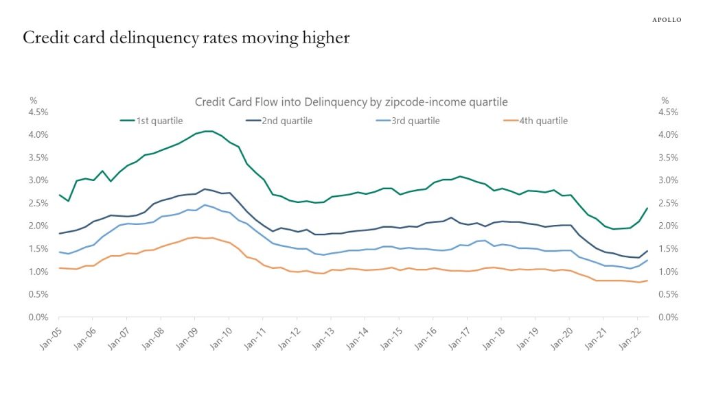 Chart showing credit card delinquencies are starting to move up