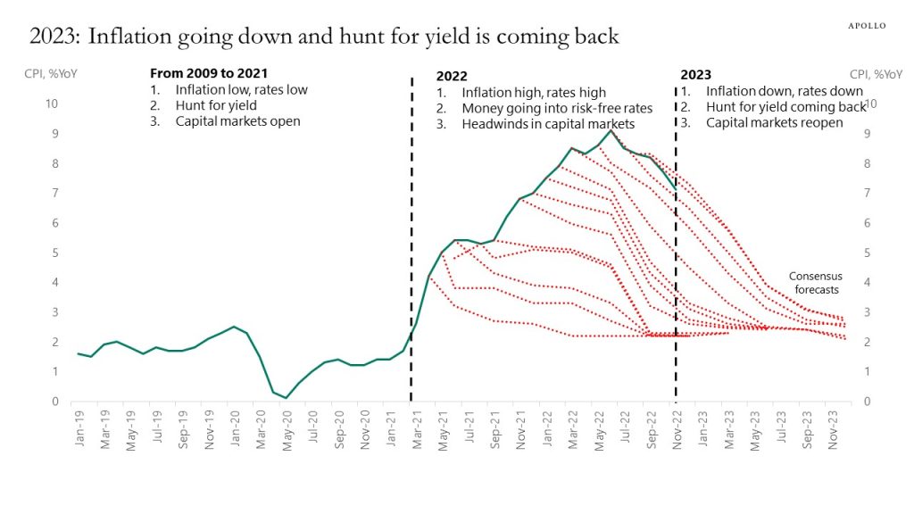 2023: Inflation going down and hunt for yield is coming back