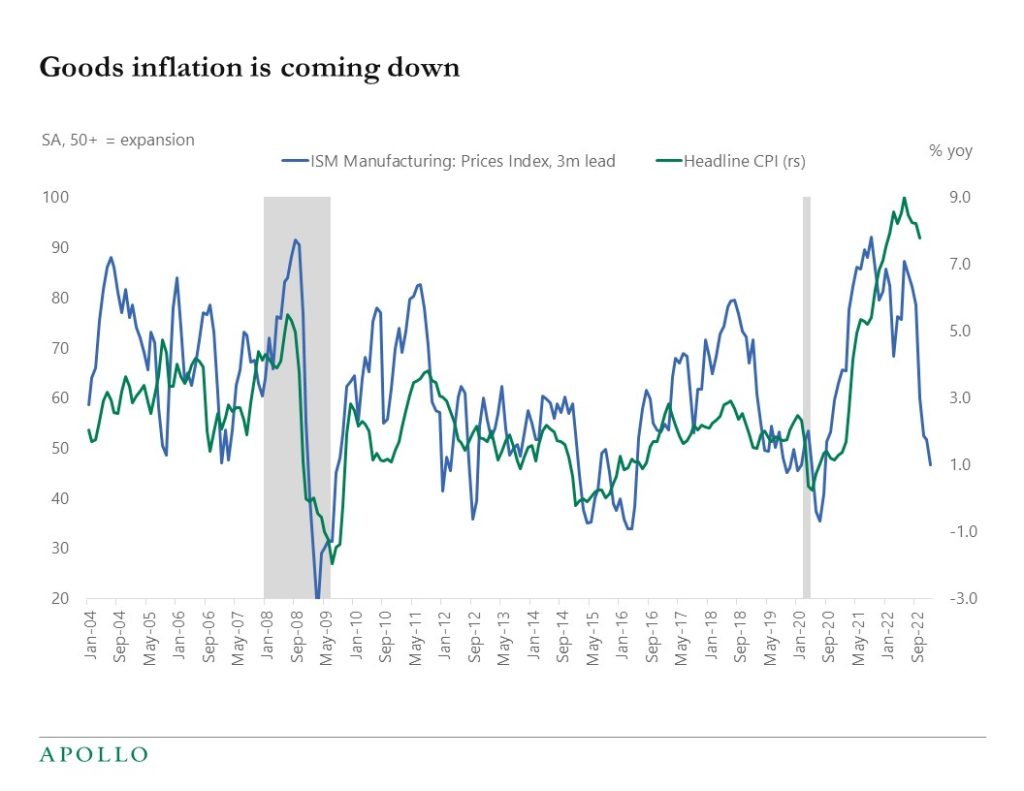Goods inflation is coming down