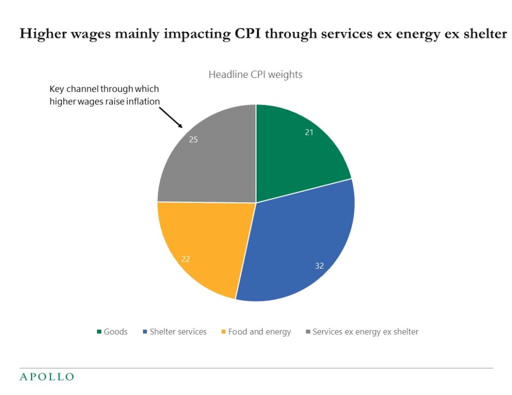 Higher wages mainly impacting CPI through services ex energy ex shelter
